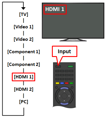 CHange TV HDMI Input